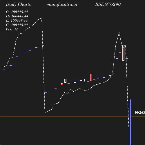 Daily chart