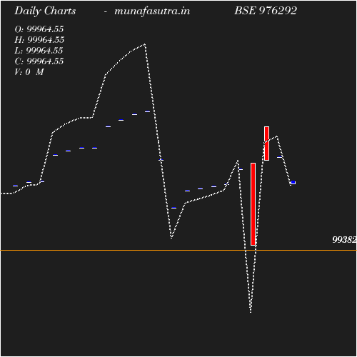 Daily chart