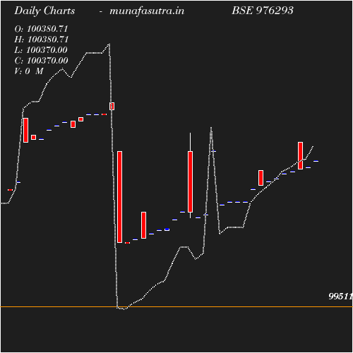 Daily chart