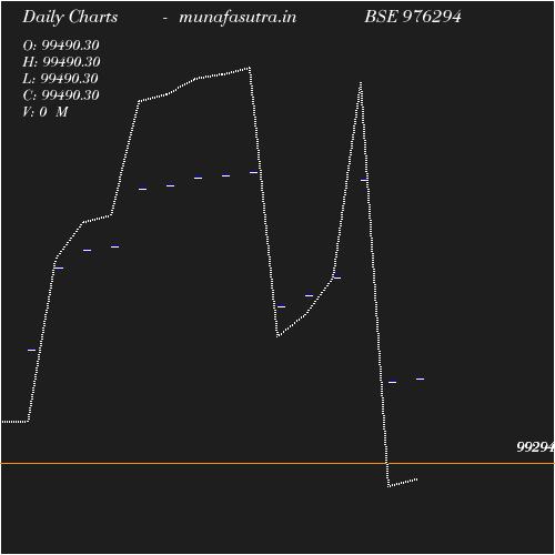 Daily chart