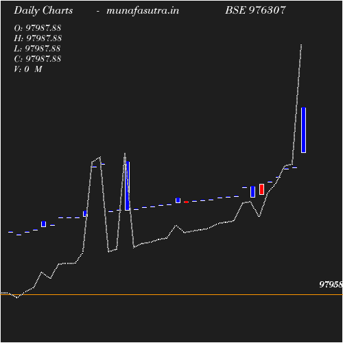 Daily chart