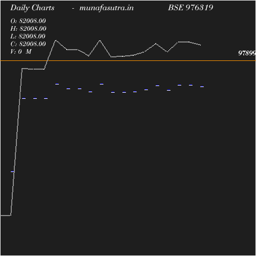 Daily chart