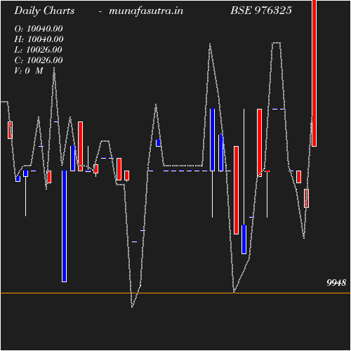 Daily chart