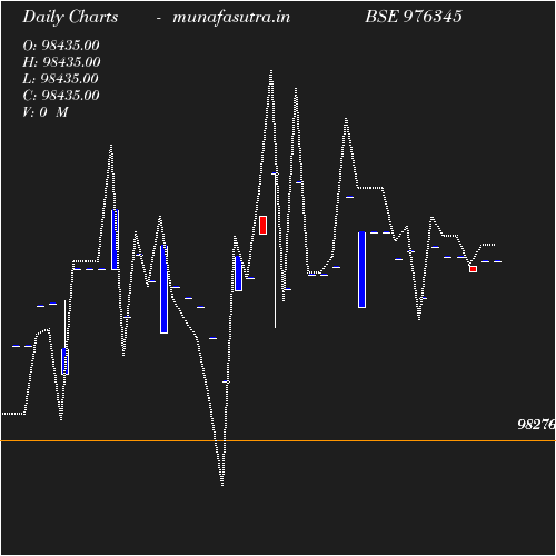Daily chart