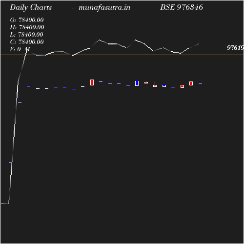 Daily chart