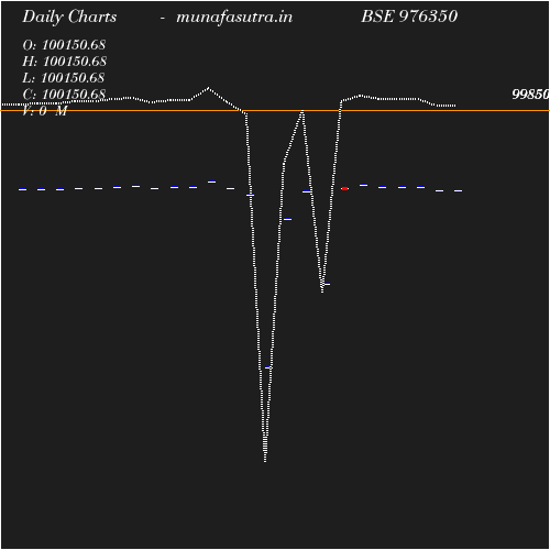 Daily chart