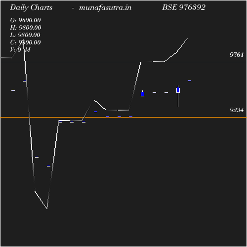 Daily chart