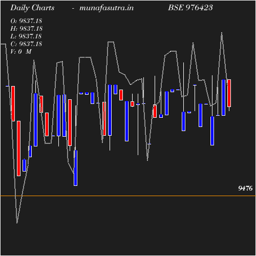 Daily chart