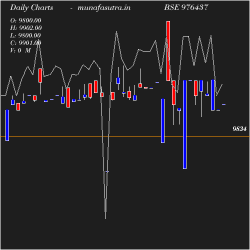Daily chart