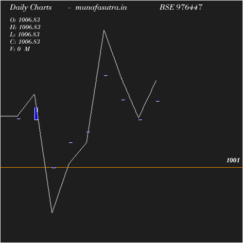 Daily chart