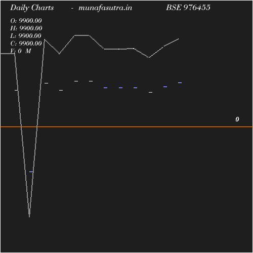 Daily chart