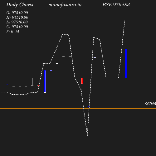 Daily chart