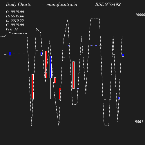 Daily chart