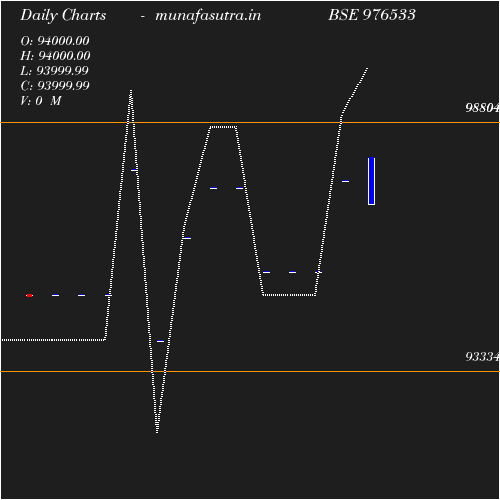 Daily chart