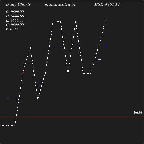 Daily chart