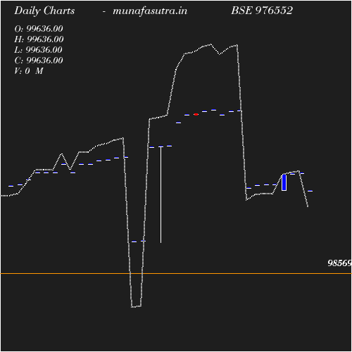 Daily chart