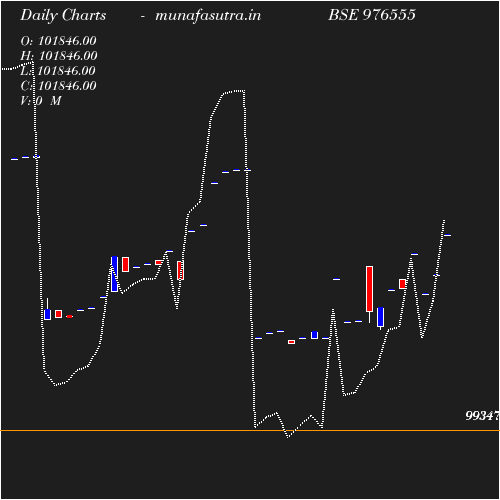 Daily chart