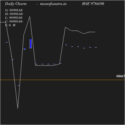 Daily chart