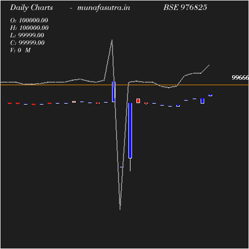 Daily chart