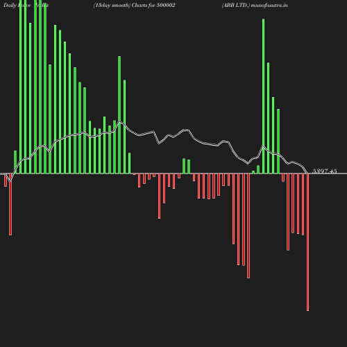 ForceIndex chart