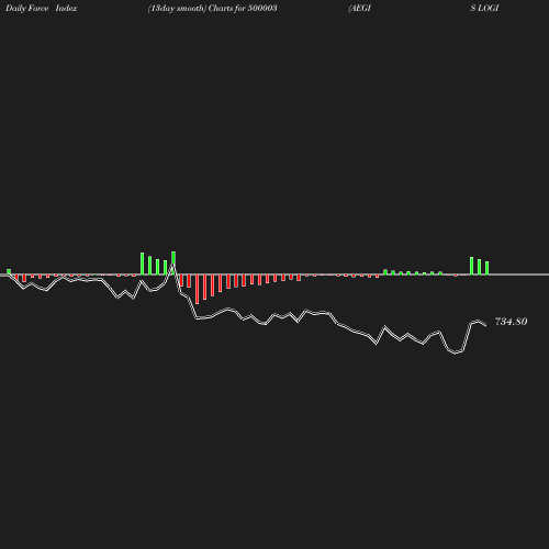 ForceIndex chart