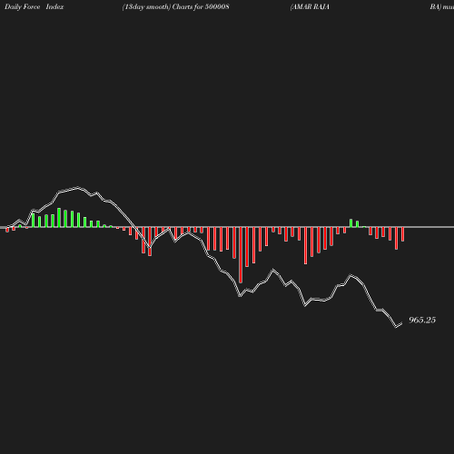 ForceIndex chart