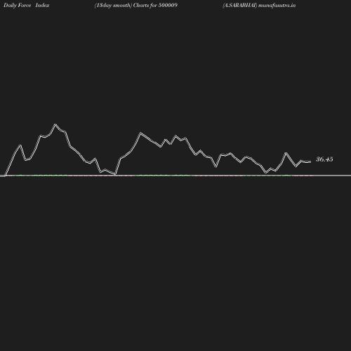 ForceIndex chart