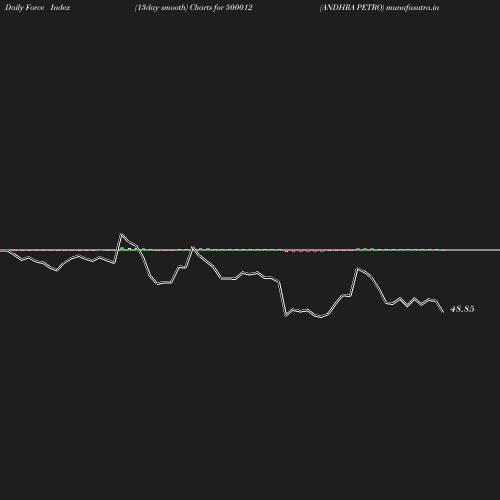 ForceIndex chart