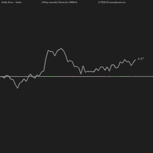 ForceIndex chart