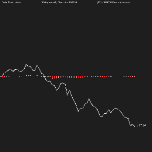 ForceIndex chart