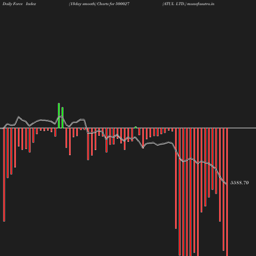 ForceIndex chart