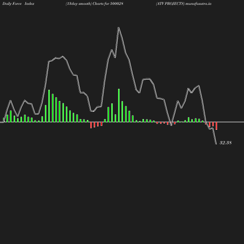 ForceIndex chart