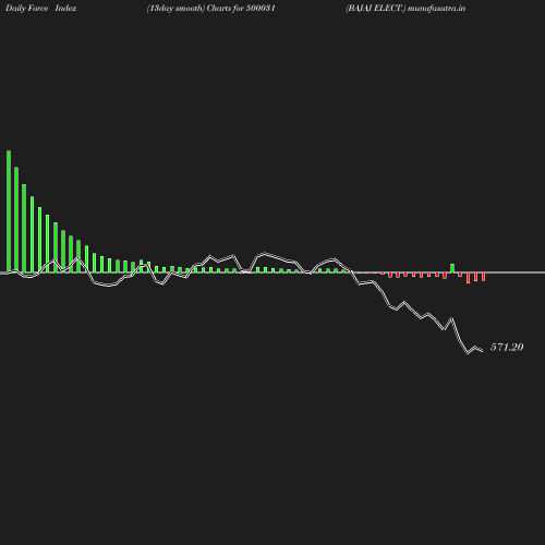 ForceIndex chart