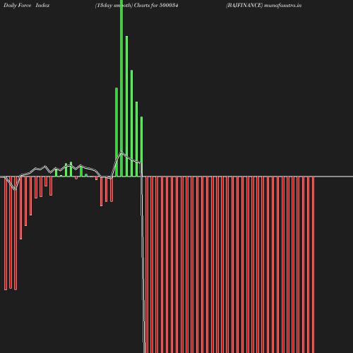 ForceIndex chart