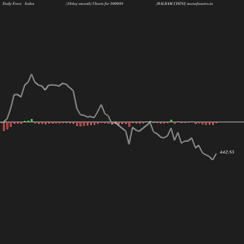 ForceIndex chart