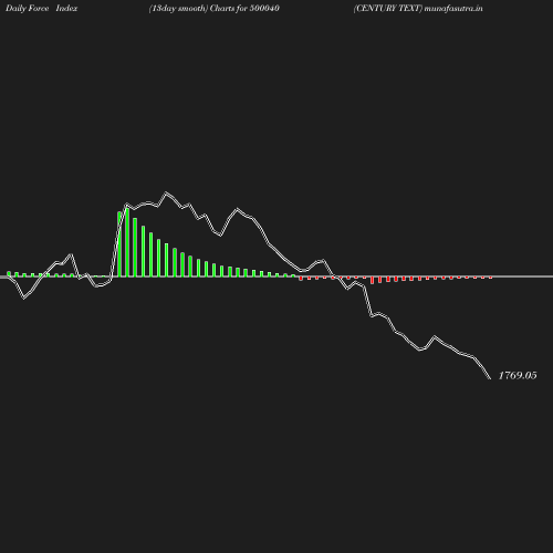 ForceIndex chart