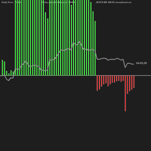 ForceIndex chart