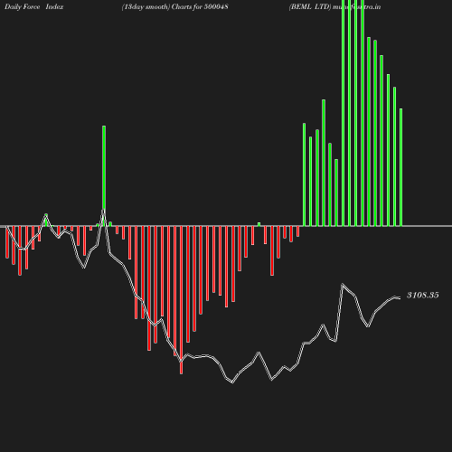 ForceIndex chart