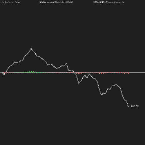 ForceIndex chart