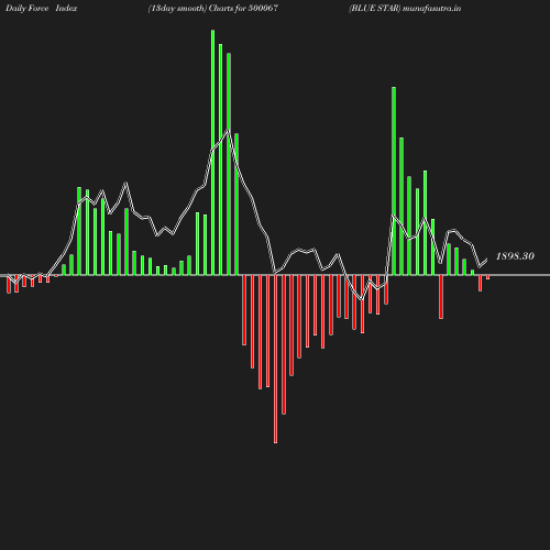 ForceIndex chart