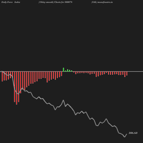 ForceIndex chart