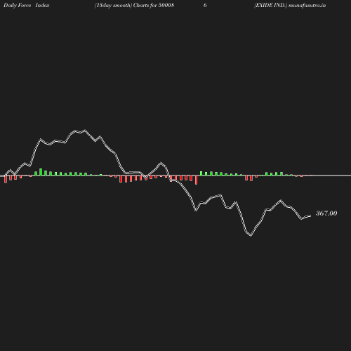 ForceIndex chart