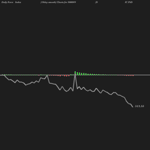 ForceIndex chart