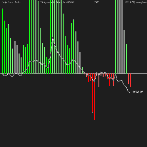 ForceIndex chart