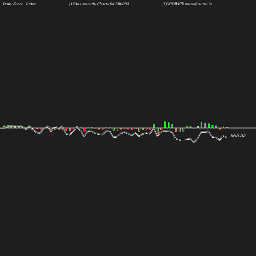 ForceIndex chart