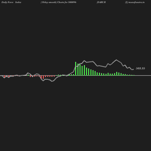 ForceIndex chart