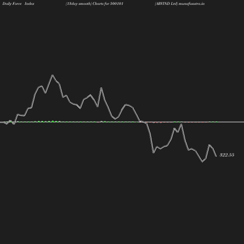 ForceIndex chart