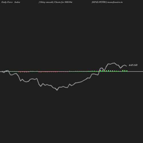 ForceIndex chart