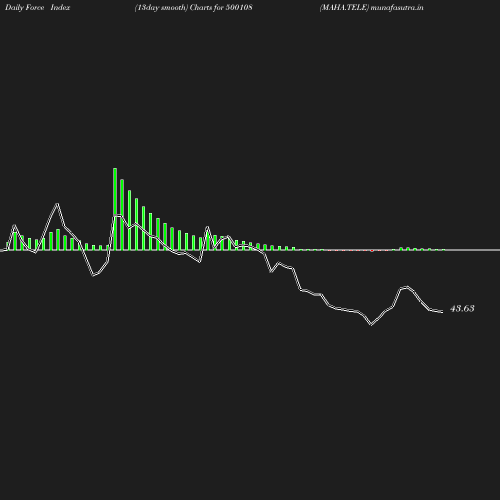 ForceIndex chart