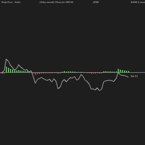 ForceIndex chart